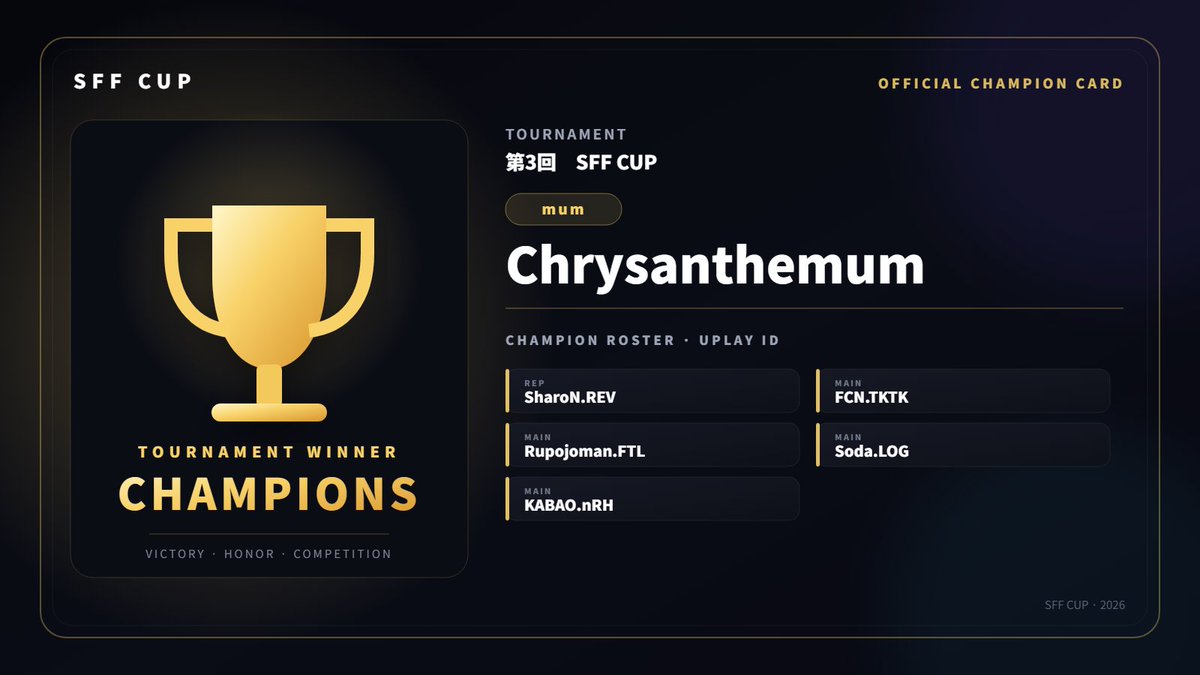 SFF_JP's tweet photo. 🏆 第3回 SuNFlower Feild CUP
⚔️ 決勝戦

Chrysanthemum 7-5 Team Regulus

優勝は、
　　◤ Chrysanthemum ◢

おめでとうございます🎉

#SFFCUP https://t.co/uCYboFt8th