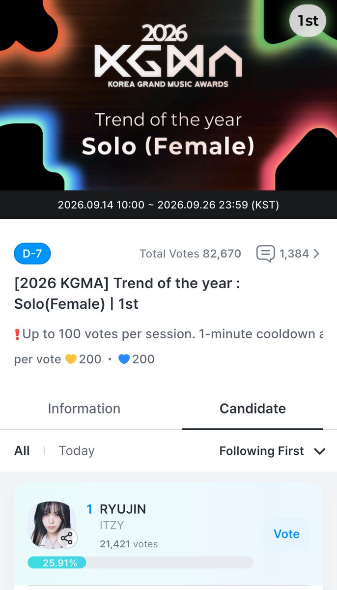 ryujinprojects's tweet photo. [🗳️] KGMA Trend of the Year: Solo (Female)

🚨D-7 
Current Rank: #1 🥇

📅 1st Round: Sep 14 – Sep 26
📱  Coogoong

Midzys and 🍬s, please do not cast all your votes now, stay prepared for a mass drop towards the end!

#RYUJIN #류진 #ITZY #있지 #リュジン https://t.co/Afw5iW7AVI