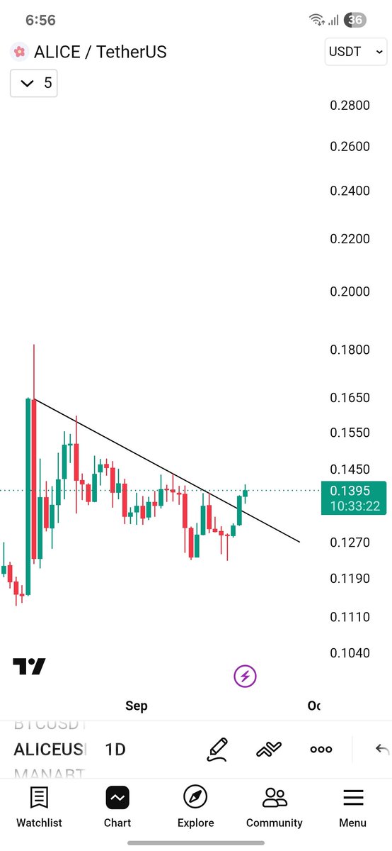 KGF_Trades's tweet photo. $ALICE Showing massive Breakout in daily timeframe

Expecting an explosion soon 🚀 https://t.co/W1FrKt1ypE