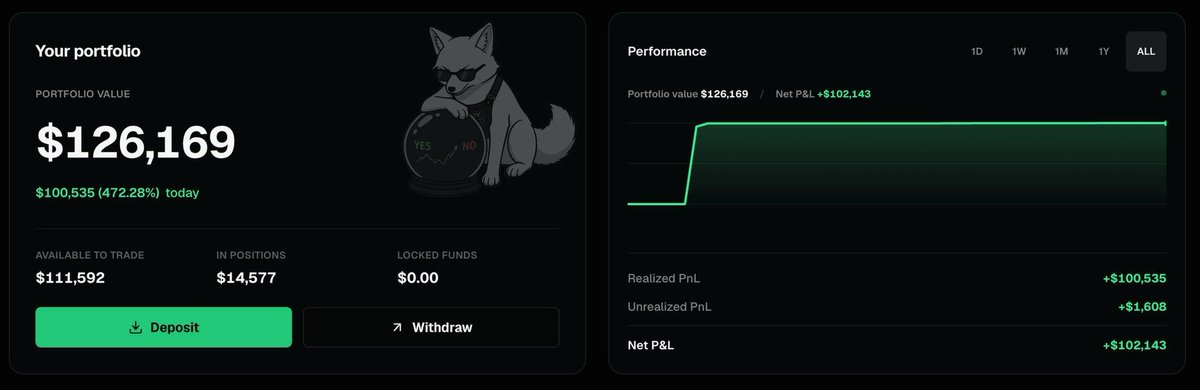 cryptoeternall's tweet photo. $2,000 → $100,000+ NET PROFIT. 

This trader didn’t get lucky once.

He keeps betting on events, reading the market, and turning predictions into REAL profits on Zory.

Most people are watching.

A few are actually playing.

https://t.co/rGcBV1flIV https://t.co/U1OoBn5dj7
