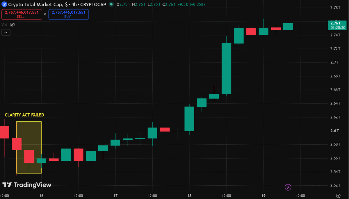 Cointelegraph's tweet photo. 🔥 HUGE: The crypto market has added over $210B since the CLARITY Act failed. https://t.co/q1tNdKaNYk