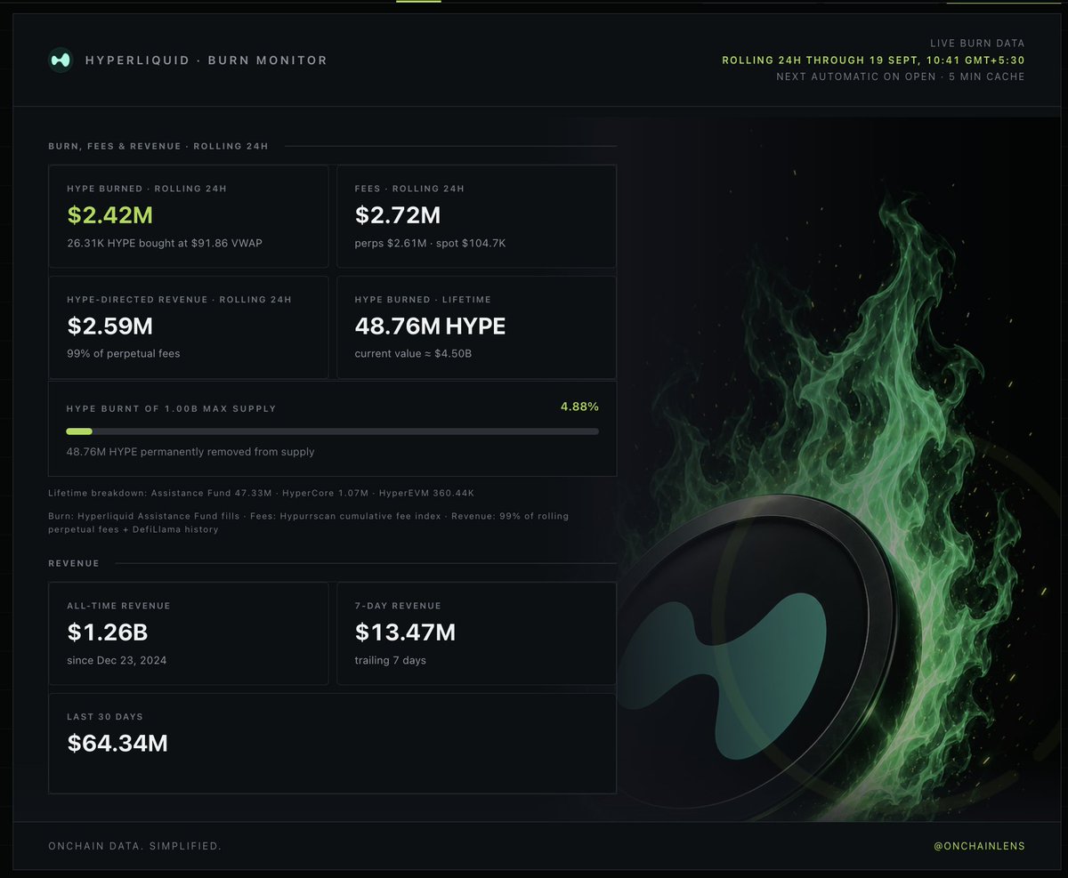 OnchainLens's tweet photo. HYPERLIQUID BURNS $2.42M HYPE IN 24 HOURS

Hyperliquid bought and burned 26.31K $HYPE (~$2.42M) at a $91.86 VWAP.

Lifetime burn now stands at 48.76M $HYPE (~$4.50B), or 4.88% of max supply.

Hyperliquid has generated $64.34M in revenue over the last 30 days and $1.26B all-time. https://t.co/J8fais16my