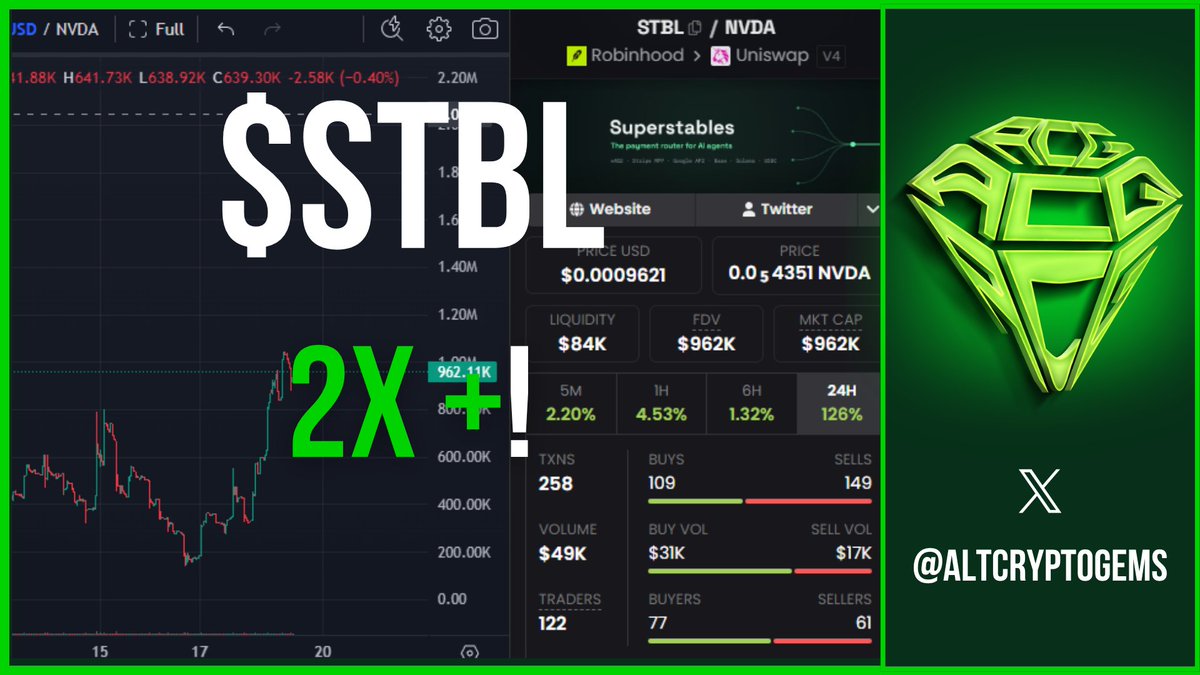 AltCryptoGems's tweet photo. Great reversal so far on $STBL / Superstables! https://t.co/lSY6eh2iPG