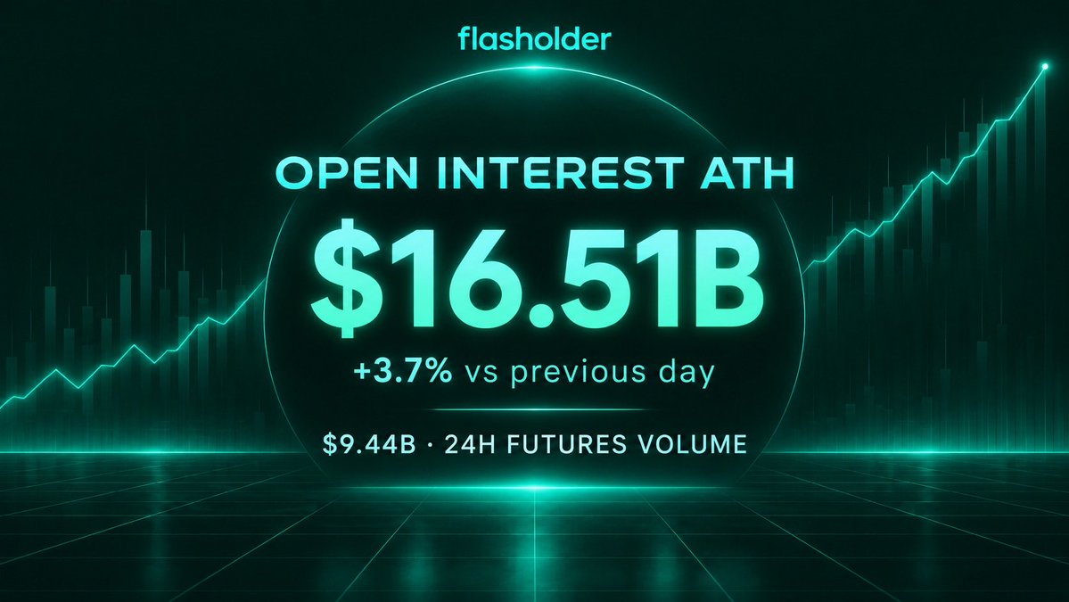 flasholder's tweet photo. Hyperliquid open interest just hit a new all-time high.

CoinGecko now reports $16.51B in OI, up 3.7% vs. the previous day, alongside $9.44B in 24h futures volume.

A new record for outstanding positions on Hyperliquid. https://t.co/Dn1KLdxaGA