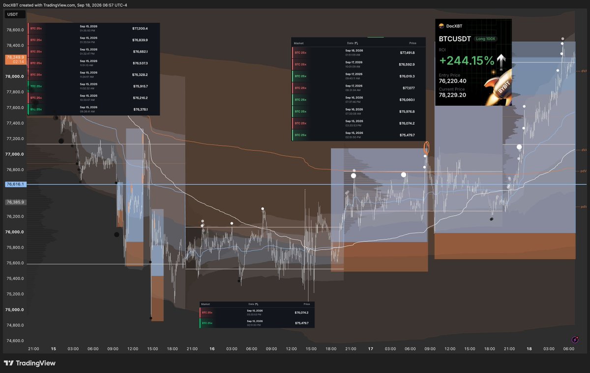 TheParagonGrp's tweet photo. Doc positioned well in advance of this leg up, but continues to take advantage daily in his Low Time Frame (LTF) trades channel: https://t.co/NxkXllVunh