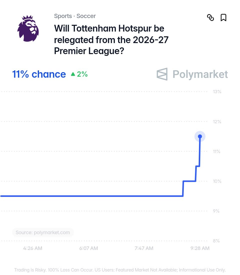 centregoals's tweet photo. 🚨🚨| Tottenham after their first five Premier League games this season:

→ 0 wins
→ 2 draws
→ 3 losses
→ 8 goals conceded
→ 2 goals scored

De Zerbi’s Spurs are currently 18th and in the 𝐑𝐄𝐋𝐄𝐆𝐀𝐓𝐈𝐎𝐍 zone, with an 11% chance of relegation this season. 👀⚪ https://t.co/iHRGTccV5c