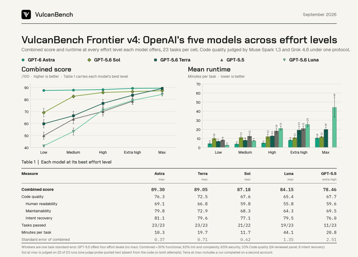 morganlinton's tweet photo. Okay, woke up this morning and my Sol benchmark was finished, so I have now completed my full run, on the five core OpenAI models available today, across all effort levels.

Through this process as I shared a bit last week, I also decided to create a third eval suite, focused on routine engineering tasks.

This current suite, which I'm now calling VulcanBench Frontier, is really, most likely, harder tasks that regular engineers on engineering teams are giving models on a normal day.

What I'm testing with this eval suite is how these models do with hard stuff, things you might give a model, but not likely on a daily basis. Which means I would look at these results as providing signal for what model/effort to use for your hardest tasks.

Also as a quick reminder, or heads up for those just joining me here. With this v4 eval suite I also included a code quality scoring system that uses both Muse and Grok to score the code quality and include this as 33% of the score.

I think code quality output for models is going to matter more and more over time, not because models need to write good code for humans, but because models need to write code other agents can understand and work on too.

As for key insights I got from this, here's three:

1. Increasing effort level does not seem to impact code quality. So anyone thinking Low effort writes crappy code and Max writes beautiful code, that doesn't seem to be the case. Low and Max in pretty much every OpenAI model writes the same quality code.

2. Terra Max matches Astra at half the price. I'll just leave that here 👀

3. You never need to use GPT 5.5, and if you are, in any workflows, stop, you're wasting money.

Comparison model cards below, and if you want to see detailed reports on each specific model run, you can find those here:
https://t.co/zM6xmollED