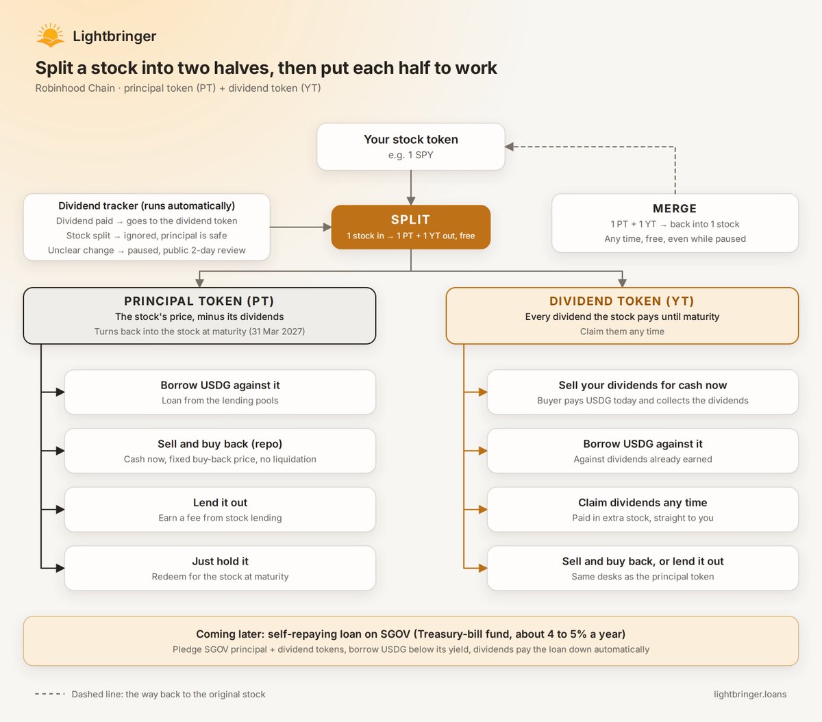 lightlending's tweet photo. Split one tokenized stock into two collateralized assets and use them eight different ways with Lightbringer.

New TAMs, new market primitives, new on-chain crediting and lending structures. 

Coming soon. https://t.co/Dgqn6MEDBk