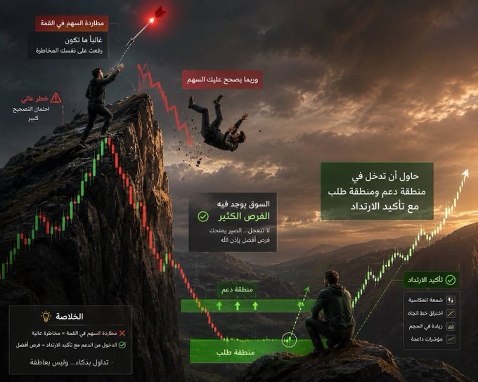 AbuTalalAlpha's tweet photo. البعض يندم لأنه لم يدخل سهمًا ارتفع، فيبدأ بمطاردته بعد صعوده.

تذكّر: الخسارة تبدأ عندما تطارد سهمًا ارتفع خوفًا من فوات الفرصة.

السوق مليء بالفرص، ابحث عن السهم الذي ما زال في بدايات حركته، وانتظر مناطق الطلب والدعم.

لا تطارد الأسهم المرتفعة… انتظر فرصتك. 📈

#تداول #الأسهم https://t.co/Whx33OWUEE