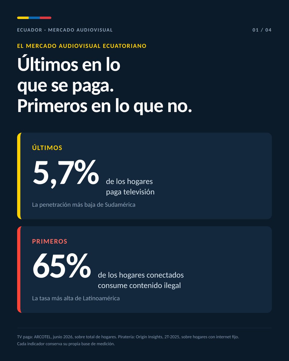 miguelloor's tweet photo. En Ecuador 🇪🇨, el 5,7% de los hogares paga televisión. Es el porcentaje más bajo de Sudamérica. Y el 65% de los hogares conectados consume contenido ilegal: el más alto de la región.

Últimos en lo que se paga. Primeros en lo que no.

Esos dos datos explican casi todo lo que a veces se discute, casi siempre sin contexto. Se puede tener al Real Madrid, al Milán o al PSG: el problema nunca ha sido el fútbol. Aquí el producto no vale por lo bueno que sea, vale por el mercado que puede sostenerlo.

Y nuestro mercado se cayó entero. A mediados del 2024 el fútbol ecuatoriano quedó en cero de un día para el otro: sin televisión paga, sin comprador y con la tasa de piratería más alta del continente. Uno de los poquísimos casos en el mundo.

Esa es la parte que nadie menciona cuando analiza o compara.

Lo que vino después no se consiguió exigiendo. Se construyó. Ecuador fue de los primeros mercados de la región en irse full internet. No por moda: el 71,3% de los hogares está conectado y no había otro camino. Hoy el fútbol es socio del negocio, con plataforma exclusiva y cerca de 100 mil suscriptores directos, todo desde cero. Y lo más importante: los pagos a los clubes se han cumplido sin atrasos. Con este tablero, eso no es cosa menor.

Las pruebas están en las imágenes: tablas, fuentes abiertas, el mismo cálculo para todos.

Si no entendemos el contexto, nunca vamos a valorar lo que se hizo y se está haciendo. Y sin valorarlo, tampoco vamos a entender lo que falta. Porque falta. Hay que seguir reinventándose: otras líneas, otros productos, otras formas de asociarse. Y sí: mejorar el torneo, crear una copa nueva. Ir a una empresa a decirle "dame plata para el fútbol" ya no funciona. Hay que ser socios, no mendigos.

La próxima semana publicaré la segunda parte: el análisis regional de derechos audiovisuales del fútbol. Cuánto cobra cada país, en qué puesto está Ecuador y cuánto vale nuestro fútbol frente a cada mercado.

El crecimiento es sostenido y, para el tiempo que llevamos, rápido. Pero si no se valora, de poco sirve: así es como alguien sin conocimiento puede terminar destruyendo lo que costó años de ingenio, esfuerzo, sacrificio y unión construir.

Seguimos. 

@LigaEcuabetec @ligaprocorp 🇪🇨⚽️