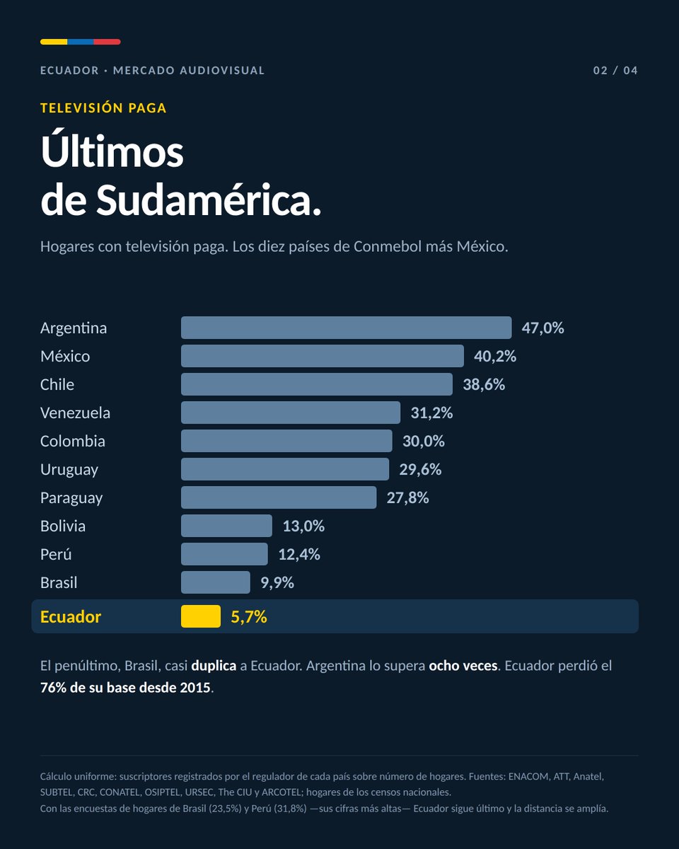 miguelloor's tweet photo. En Ecuador 🇪🇨, el 5,7% de los hogares paga televisión. Es el porcentaje más bajo de Sudamérica. Y el 65% de los hogares conectados consume contenido ilegal: el más alto de la región.

Últimos en lo que se paga. Primeros en lo que no.

Esos dos datos explican casi todo lo que a veces se discute, casi siempre sin contexto. Se puede tener al Real Madrid, al Milán o al PSG: el problema nunca ha sido el fútbol. Aquí el producto no vale por lo bueno que sea, vale por el mercado que puede sostenerlo.

Y nuestro mercado se cayó entero. A mediados del 2024 el fútbol ecuatoriano quedó en cero de un día para el otro: sin televisión paga, sin comprador y con la tasa de piratería más alta del continente. Uno de los poquísimos casos en el mundo.

Esa es la parte que nadie menciona cuando analiza o compara.

Lo que vino después no se consiguió exigiendo. Se construyó. Ecuador fue de los primeros mercados de la región en irse full internet. No por moda: el 71,3% de los hogares está conectado y no había otro camino. Hoy el fútbol es socio del negocio, con plataforma exclusiva y cerca de 100 mil suscriptores directos, todo desde cero. Y lo más importante: los pagos a los clubes se han cumplido sin atrasos. Con este tablero, eso no es cosa menor.

Las pruebas están en las imágenes: tablas, fuentes abiertas, el mismo cálculo para todos.

Si no entendemos el contexto, nunca vamos a valorar lo que se hizo y se está haciendo. Y sin valorarlo, tampoco vamos a entender lo que falta. Porque falta. Hay que seguir reinventándose: otras líneas, otros productos, otras formas de asociarse. Y sí: mejorar el torneo, crear una copa nueva. Ir a una empresa a decirle "dame plata para el fútbol" ya no funciona. Hay que ser socios, no mendigos.

La próxima semana publicaré la segunda parte: el análisis regional de derechos audiovisuales del fútbol. Cuánto cobra cada país, en qué puesto está Ecuador y cuánto vale nuestro fútbol frente a cada mercado.

El crecimiento es sostenido y, para el tiempo que llevamos, rápido. Pero si no se valora, de poco sirve: así es como alguien sin conocimiento puede terminar destruyendo lo que costó años de ingenio, esfuerzo, sacrificio y unión construir.

Seguimos. 

@LigaEcuabetec @ligaprocorp 🇪🇨⚽️