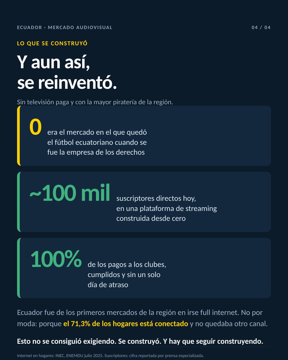 miguelloor's tweet photo. En Ecuador 🇪🇨, el 5,7% de los hogares paga televisión. Es el porcentaje más bajo de Sudamérica. Y el 65% de los hogares conectados consume contenido ilegal: el más alto de la región.

Últimos en lo que se paga. Primeros en lo que no.

Esos dos datos explican casi todo lo que a veces se discute, casi siempre sin contexto. Se puede tener al Real Madrid, al Milán o al PSG: el problema nunca ha sido el fútbol. Aquí el producto no vale por lo bueno que sea, vale por el mercado que puede sostenerlo.

Y nuestro mercado se cayó entero. A mediados del 2024 el fútbol ecuatoriano quedó en cero de un día para el otro: sin televisión paga, sin comprador y con la tasa de piratería más alta del continente. Uno de los poquísimos casos en el mundo.

Esa es la parte que nadie menciona cuando analiza o compara.

Lo que vino después no se consiguió exigiendo. Se construyó. Ecuador fue de los primeros mercados de la región en irse full internet. No por moda: el 71,3% de los hogares está conectado y no había otro camino. Hoy el fútbol es socio del negocio, con plataforma exclusiva y cerca de 100 mil suscriptores directos, todo desde cero. Y lo más importante: los pagos a los clubes se han cumplido sin atrasos. Con este tablero, eso no es cosa menor.

Las pruebas están en las imágenes: tablas, fuentes abiertas, el mismo cálculo para todos.

Si no entendemos el contexto, nunca vamos a valorar lo que se hizo y se está haciendo. Y sin valorarlo, tampoco vamos a entender lo que falta. Porque falta. Hay que seguir reinventándose: otras líneas, otros productos, otras formas de asociarse. Y sí: mejorar el torneo, crear una copa nueva. Ir a una empresa a decirle "dame plata para el fútbol" ya no funciona. Hay que ser socios, no mendigos.

La próxima semana publicaré la segunda parte: el análisis regional de derechos audiovisuales del fútbol. Cuánto cobra cada país, en qué puesto está Ecuador y cuánto vale nuestro fútbol frente a cada mercado.

El crecimiento es sostenido y, para el tiempo que llevamos, rápido. Pero si no se valora, de poco sirve: así es como alguien sin conocimiento puede terminar destruyendo lo que costó años de ingenio, esfuerzo, sacrificio y unión construir.

Seguimos. 

@LigaEcuabetec @ligaprocorp 🇪🇨⚽️