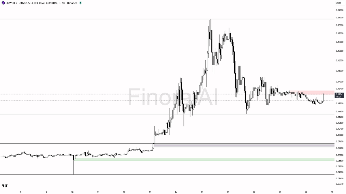 ⚡ $POWER 4.4x volume spike with 3% 15m lift aligns perfectly with the structure

- my bias is bullish here — 1h structure is bullish and it is aligned with dail