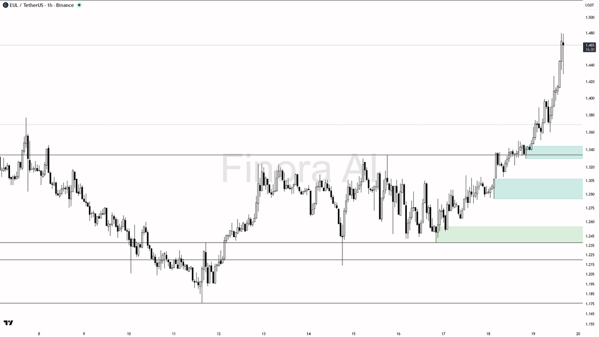 🎯 $EUL buyers loading 3.3x volume while price holds the 1h floor

- my bias is bullish here on the 1h while price holds above the 1.330 structure floor, but th
