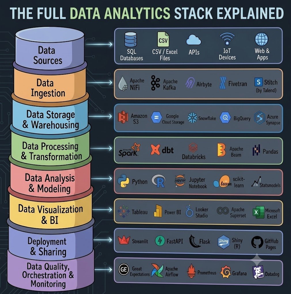 PythonCrafted's tweet photo. The Full Data Analytics Stack Explained https://t.co/mYO2Cp1ubO