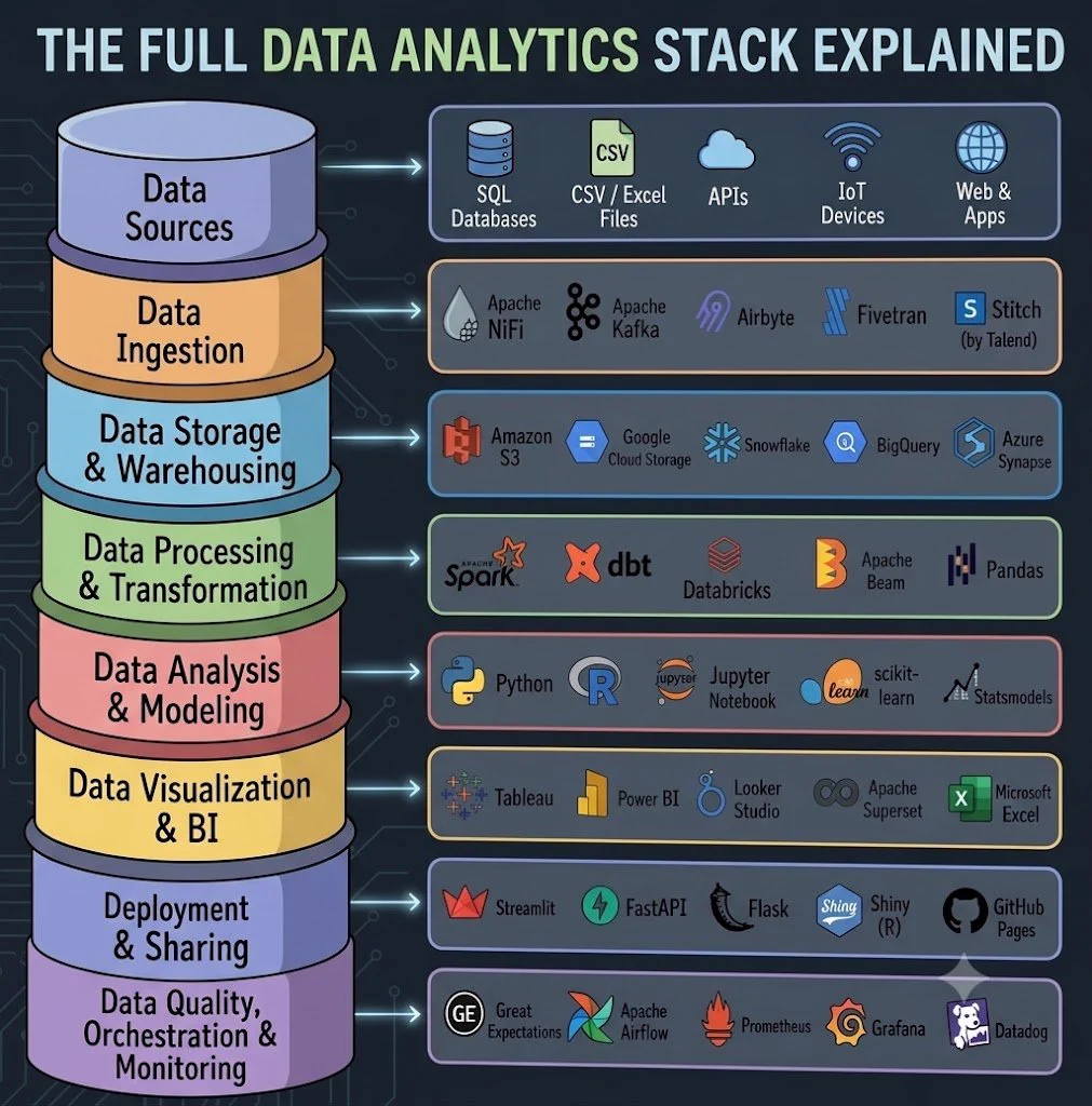 Python Crafted on X: "The Full Data Analytics Stack Explained" / X