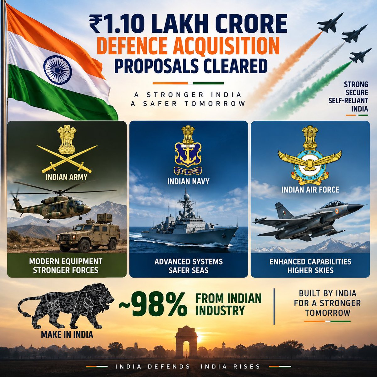 WhyIndiaWins's tweet photo. ₹1.10 Lakh Crore defence push cleared! 98% from Indian industry for Army, Navy &amp; Air Force. Modern equipment, safer seas, higher skies - Built by India for a stronger tomorrow. 🇮🇳

#MakeInIndia #IndianDefence #AtmanirbharBharat #DefenceAcquisition https://t.co/2Xw4JWkll2