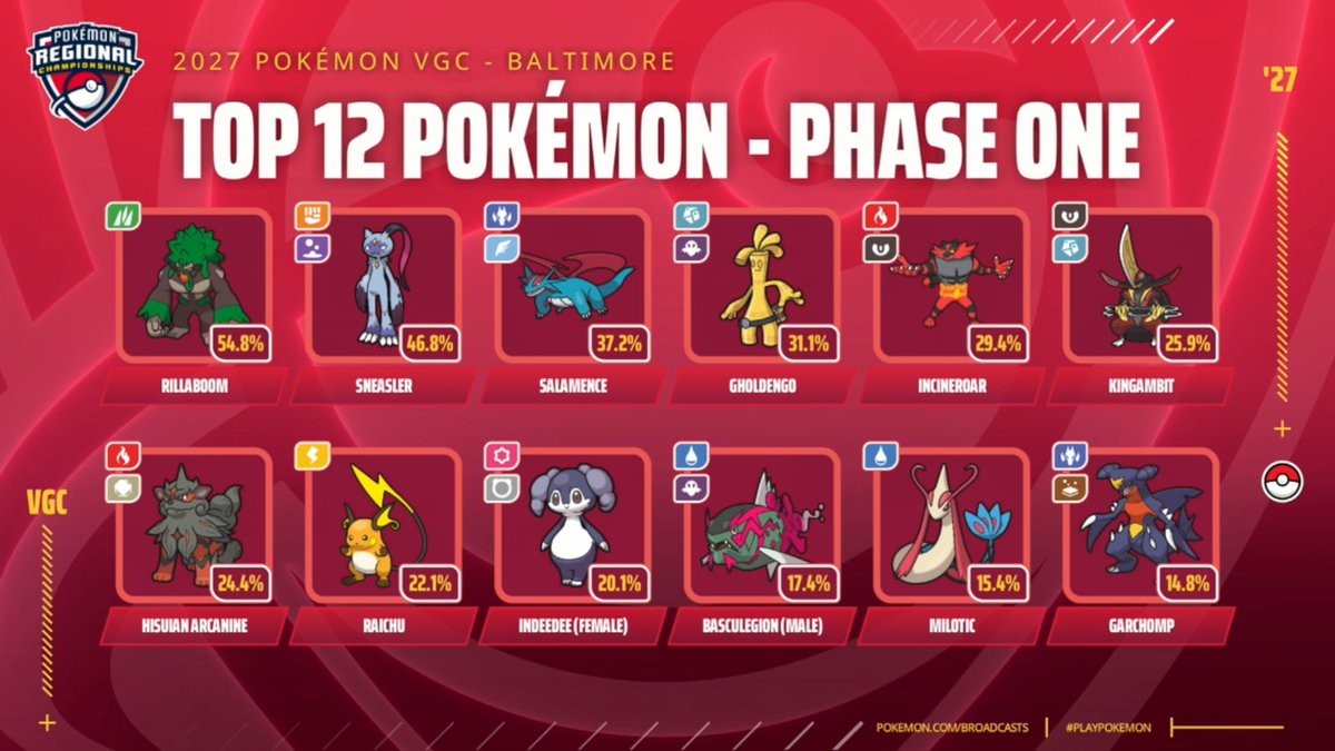 playpokemon's tweet photo. ...where's Charizard? 🫣 

Let's take a look at the Top 12 Pokémon for Phase 1 here in Baltimore!

#PokemonVGC https://t.co/zklWzl1kgC