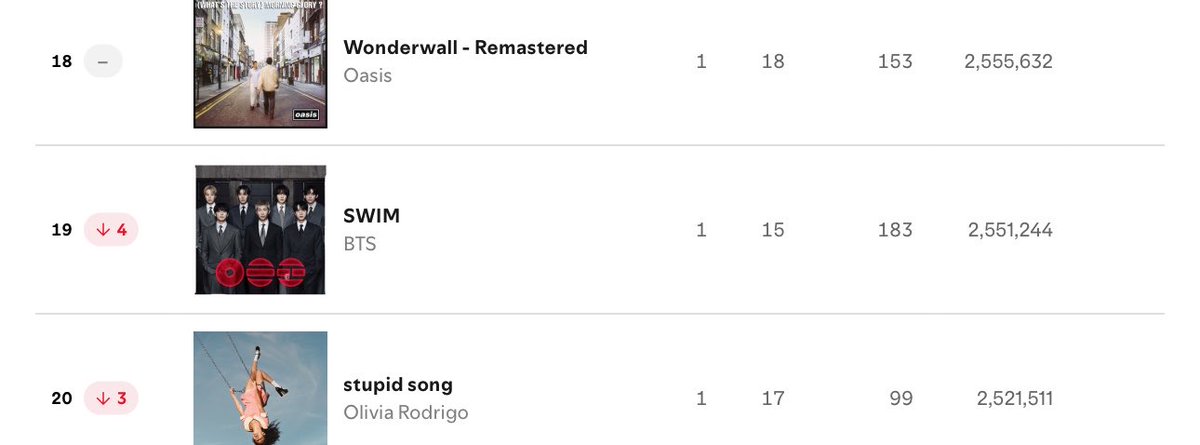 lemongukk's tweet photo. 183 days in Global Spotify Chart:

– Swim drops to #19 [-4] on global spotify chart with 2.55M Stream 🚨 
 
for the first time in the counting period swim left top 15 chart now this is concerning & slowly we’re decreasing by streams too pls focus on streaming utilise good use of covers & increase your rotation