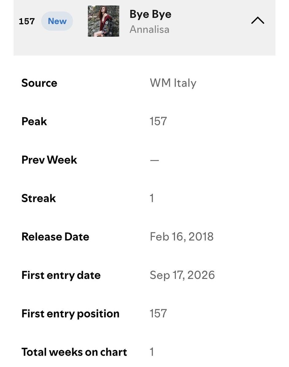 Mic_ama_Nali's tweet photo. BYE BYE È L'ALBUM NEW ENTRY PIÙ ALTO DELLA SETTIMANA SU SPOTIFY E QUINDI ANCHE OVVIAMENTE LA PRIMA VOLTA CHE CI ENTRA DAL RILASCIO DI 8 ANNI E MEZZO FA 🤯🤯🔥🔥🔥 https://t.co/xOw5d90TyK