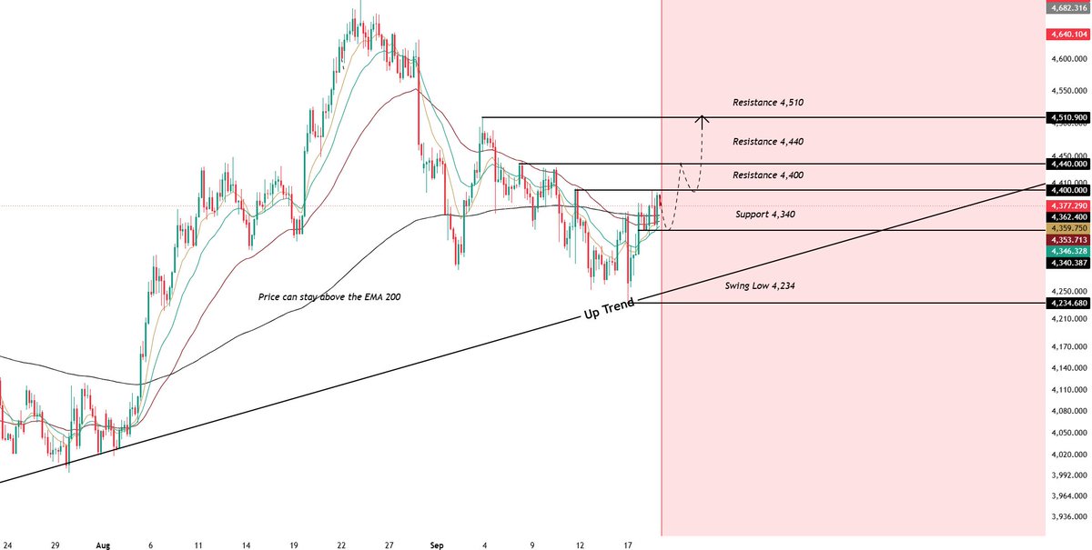 #XAUUSD — The $4,400 level is a trap zone.

#Gold’s price action has been volatile this week, yet the underlying trend remains clear.

As long as the price stay