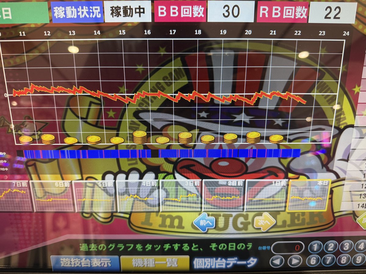 hamahanahama's tweet photo. 結局最後は飲まれヤメ
-16kだが、今日の惨状の中で-16kで1日ホールに居座れたので上出来でしょう。
明日はアイムなんとか〜って演者が来るんだとw
知らねーよwww
なんかもうなんでもアリだなwww
ヒデェ〜や。
明日示唆臭な演者呼んでブッコ抜いたらさすがデナパラだ!!と誉めてやるんだか… https://t.co/k69VQ7tvyK