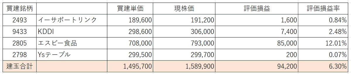 Usview1's tweet photo. 今月の短期トレード用の口座は＋94,200円ほど。
半導体以外でもトレンドに乗るの大事。 https://t.co/CEM3wbdE2B