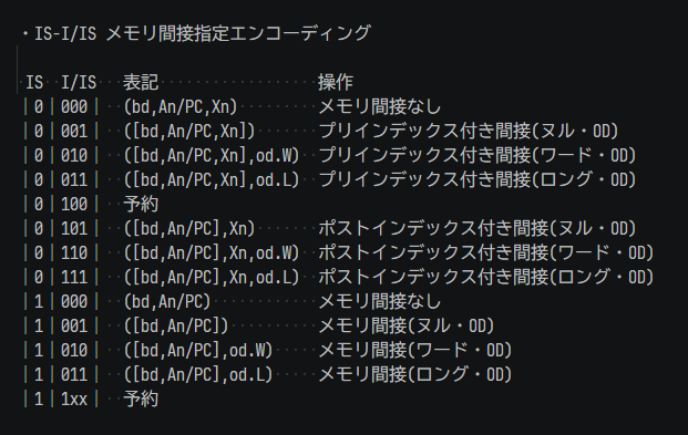 kg68k's tweet photo. IS-I/ISの表を見ると割り当てにむず痒さを感じてしまうので、実効アドレスの凡例を追加してみました。 #m68k https://t.co/b0EBJqpi6E