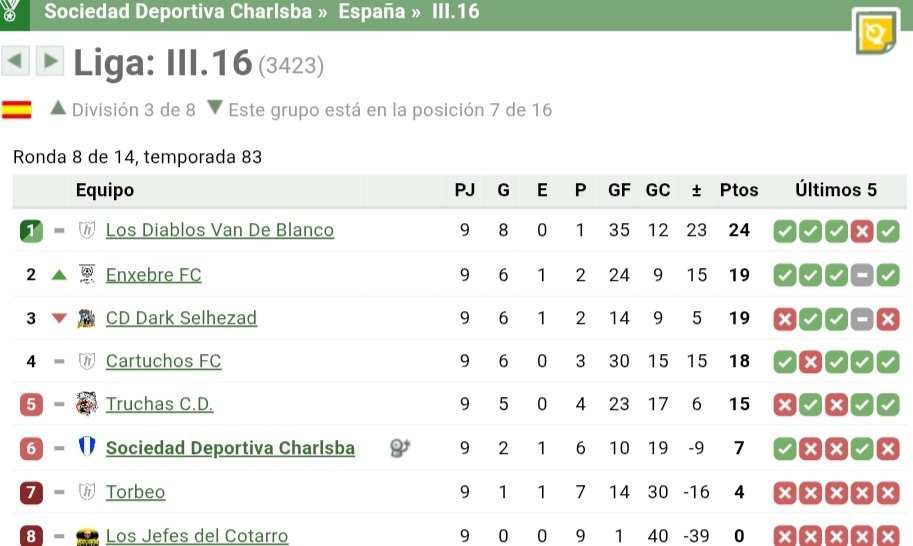SDCharlsba's tweet photo. Victoria 0-2 contra el colista para coger aire en la clasificación, y volver a las 6a plaza. Todo indica que el partido contra Torbeo de la última jornada ser�� clave, y el equipo tratará de llegar ahí con la mayor renta posible para que el empate nos sirva. https://t.co/r65xu6QLov