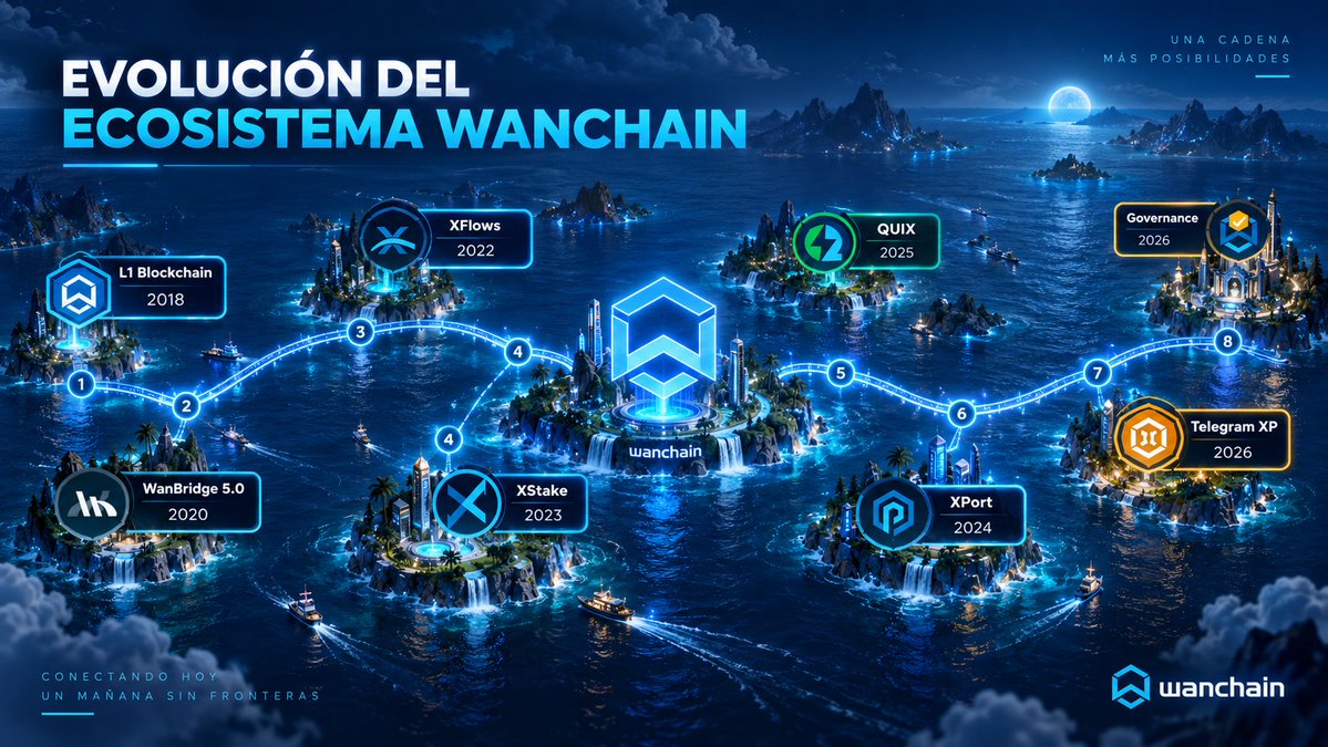 WanchainSpanish's tweet photo. Durante los últimos 8 años en el espacio cripto, #Wanchain ha seguido construyendo, innovando y fortaleciendo su ecosistema.

Su objetivo ha sido claro: conectar blockchains y, al mismo tiempo, crear valor para los usuarios.

¡Echa un vistazo a cómo ha evolucionado Wanchain a lo largo de los años! ⛵👇

🌉 https://t.co/MeJEqFfy3X
🔄 https://t.co/sOOaCWW4ln
💰 https://t.co/iDG5XV72M8
🗳️ https://t.co/aq67XtCV6u