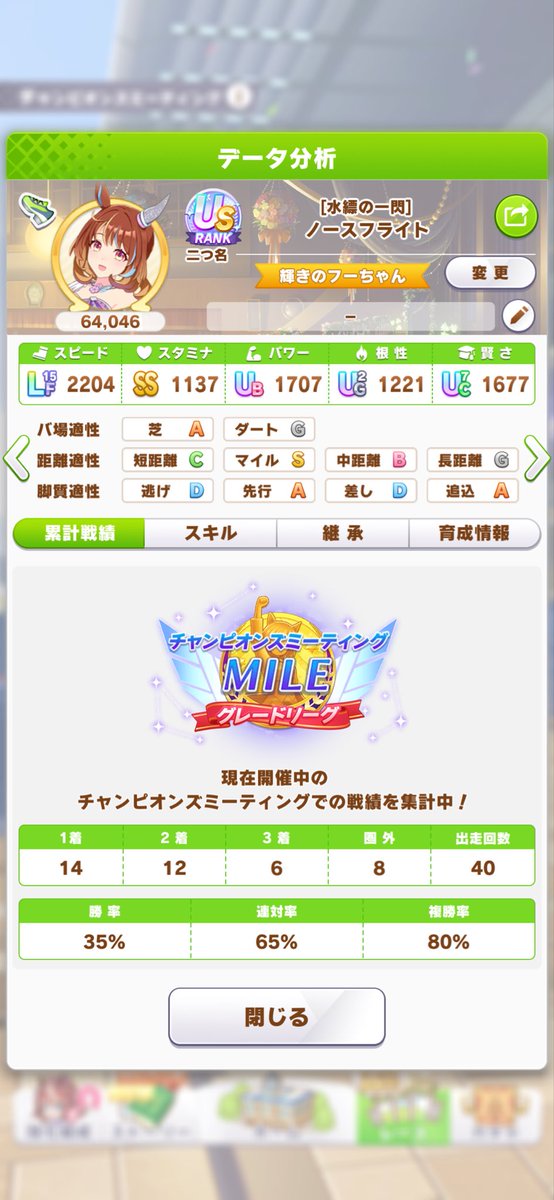 1chu2men3's tweet photo. 推し活マイルチャンミ！
ラウンド1二日目は4/4/4/5の17勝！
いずれの負けも追い比べ対象順位の5位以内でも位置関係が合わず追い比べできませんでした。強いバレタイキ相手になぜかよく起こる気がします。
追い比べ参加率がウマ娘別の1着回数に直結しています。
#ウマ娘 #ゲームウマ娘 #チャンミ https://t.co/mAgZJfmAje