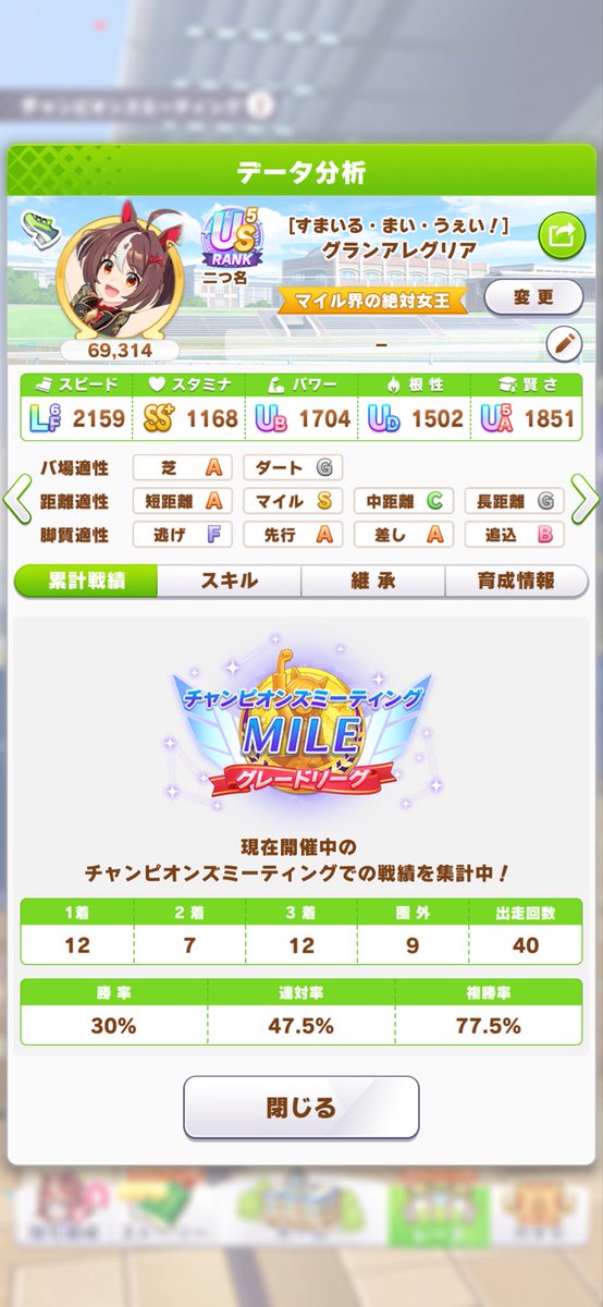 1chu2men3's tweet photo. 推し活マイルチャンミ！
ラウンド1二日目は4/4/4/5の17勝！
いずれの負けも追い比べ対象順位の5位以内でも位置関係が合わず追い比べできませんでした。強いバレタイキ相手になぜかよく起こる気がします。
追い比べ参加率がウマ娘別の1着回数に直結しています。
#ウマ娘 #ゲームウマ娘 #チャンミ https://t.co/mAgZJfmAje