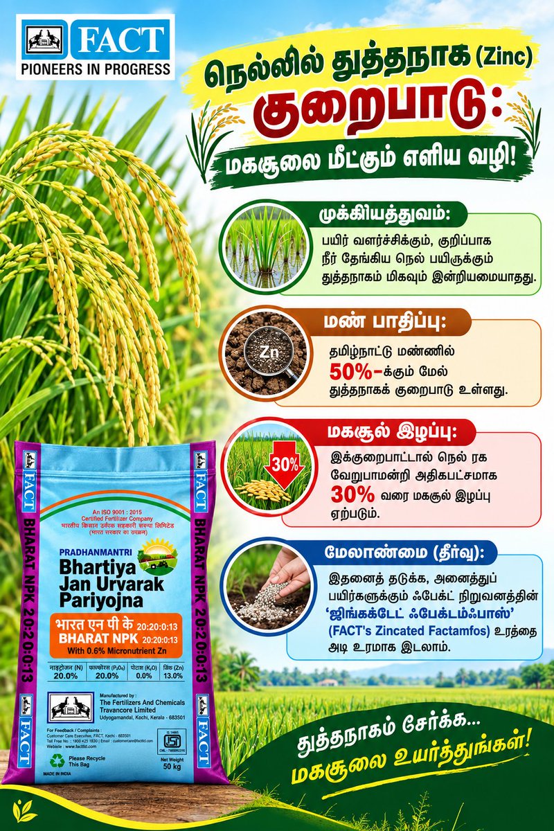 FACT_Tamilnadu's tweet photo. FACT's Zincated Factamfos to overcome Zinc deficiency in all crops and for bumper yield.
அனைத்துப் பயிர்களிலும் உள்ள துத்தநாகக் குறைபாட்டைச் சரிசெய்து, அதிக மகசூலைப் பெற உதவும் துத்தநாகம் கலந்த ஜிங்க் பேக்டம்போஸ்.
#zinc #crops #paddy #banana #maize #விவசாயம் #தமிழ்நாடு https://t.co/JEaOLrhzql
