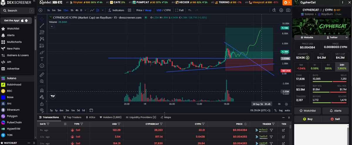 CryptoDeatcyen's tweet photo. Look at the tape.

Launched yesterday.
Already $4.38M.
$3.5M volume.
17k txns.
1,880 holders.

15m chart just broke the descending line.
Base held. Volume came in. Green box already pointing at $9M.

This isn’t a random cat.
It’s CypherCat printed against $CYPH - the ticker the market is treating like the privacy / cypherpunk trade.

+7,993% in 24 hours.
Buys still outrunning sells.
Liquidity thin enough to move, thick enough to not die on the first jeet wave.

Early charts look like this right before CT finds the name.

$CYPHERCAT
Raydium.
Don’t fade the first clean break.