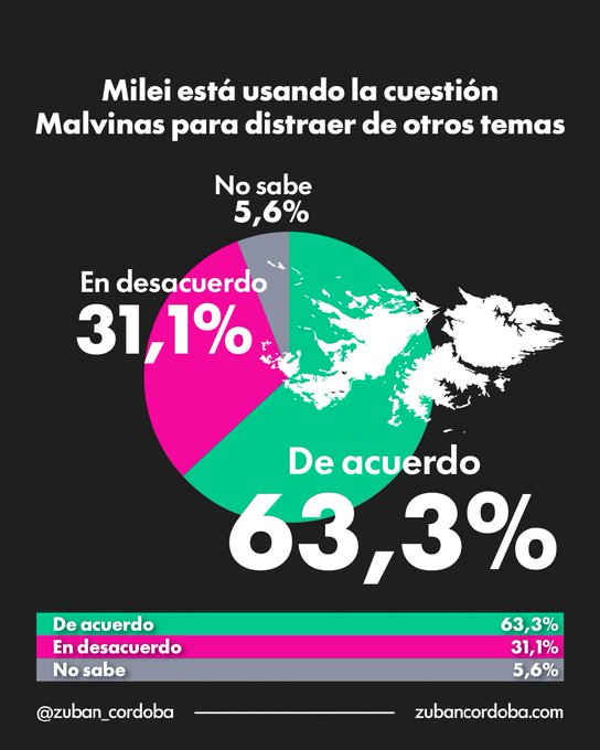 gustavolcordoba's tweet photo. ¿Alguien dijo distracción? Un 63,3% de las personas entrevistadas, creen que MIlei usa las #MalvinasArgentinas🇦🇷 para distraer la atención sobre otros temas. 
Adelanto de nuestra última medición cerrada hoy. @Zuban_Cordoba #EncuestaArgentina🇦🇷 https://t.co/94WPKAGcsZ