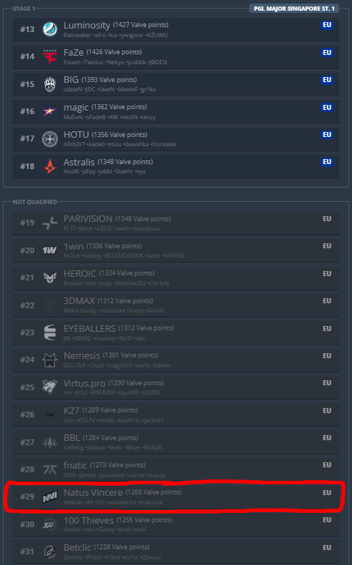 CSGORoll's tweet photo. Currently, HLTV predicts that NAVI will miss the Singapore Major 😭 https://t.co/JZm88WUgmR