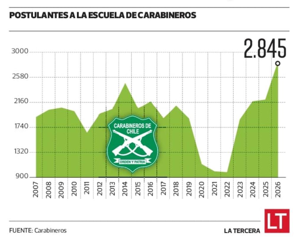 martinarrau's tweet photo. Lo primero que nos piden los vecinos en cada lugar de Chile es claro: más Carabineros.
Hoy tenemos una muy buena noticia: 2.845 jóvenes postularon a la Escuela de Carabineros, la cifra más alta de los últimos 20 años. Además, la Escuela de Formación ya suma más de 11 mil postulantes. 
Que más jóvenes quieran servir a Chile y proteger a sus compatriotas es una señal relevante. Recuperar el respeto por la autoridad y poner la seguridad entre las prioridades del Estado también se expresa en hechos concretos.
Más postulantes hoy significa la posibilidad de contar con más y mejores Carabineros mañana. Mucho éxito a quienes han elegido la opción de servir a Chile.