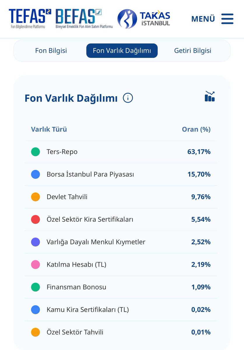 finansalguc1's tweet photo. #TP2 ile ilgili çok soru geldi. Fonun içeriğini, satışların nasıl yapılacağını tahmini olarak ne zaman ödemelerin yapılacağı hakkında elimizde olan veriler ile bir açıklama yapalım.👇

Kap bildirimine göre elindeki bütün destek finans hisselerini 16 Eylülde devretmiş. Bu fonda en büyük sorun buydu.

%63,17 Ters Repoda. Bunun;

%25’i Destek finansa teminat olarak verilmiş FAKAT 16 eylülde gelen kap bildirimine göre bu oran sıfırlanıyor. Yani destek finans ile ilgili hiçbir sorun yok.
%20 Takasbank borsa içi repo 
%18 Borsa dışı otc repo

Diğer varlık dağılımları görselde yazıyor. 

Sonuç olarak #Dstkf ile ilgili hiçbir sorun yok. 16’sında fon kapanmadan devredilmiş. Bundan sonrasında fonun içerisindeki varlıklar nakde çevrilir ve yatırımcılara elinde bulundurdukları pay miktarı kadar ödeme yapılır. 

SPK’nın yürüttüğü tasfiye sürecinin bu fon için uzun sürmeyeceğini düşünüyorum. Bir kaç hafta içerisinde muhtemelen paralarınız iade edilir. Süreç ile ilgili, ilgili makamların yaptığı açıklamaları takip edeceğiz.
