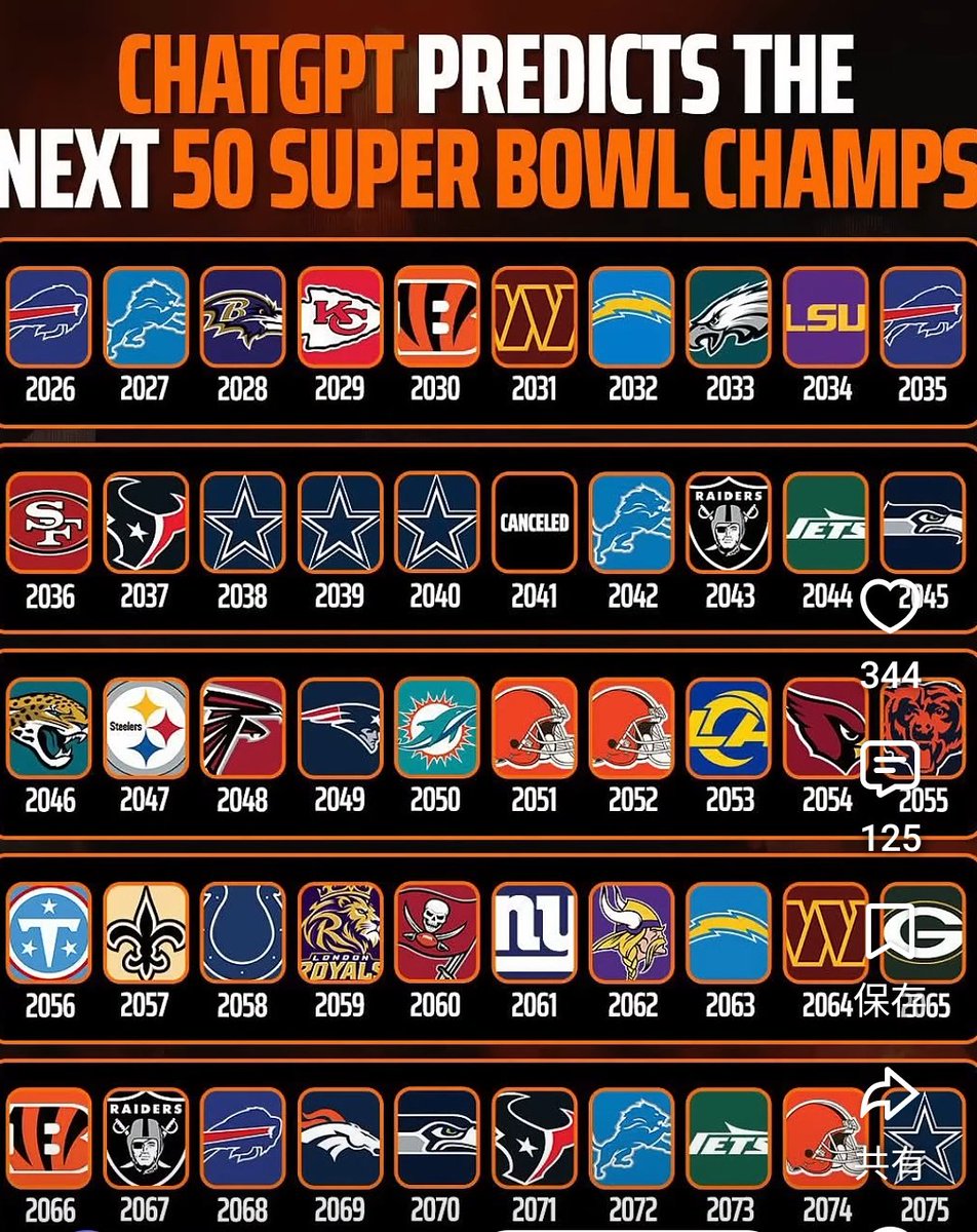 transmagic47's tweet photo. ChatGPTが予想したスーパーボール優勝チームだそうですがVikingsは2062年まで……2034年にLSU？ https://t.co/zaW6pSHZdi