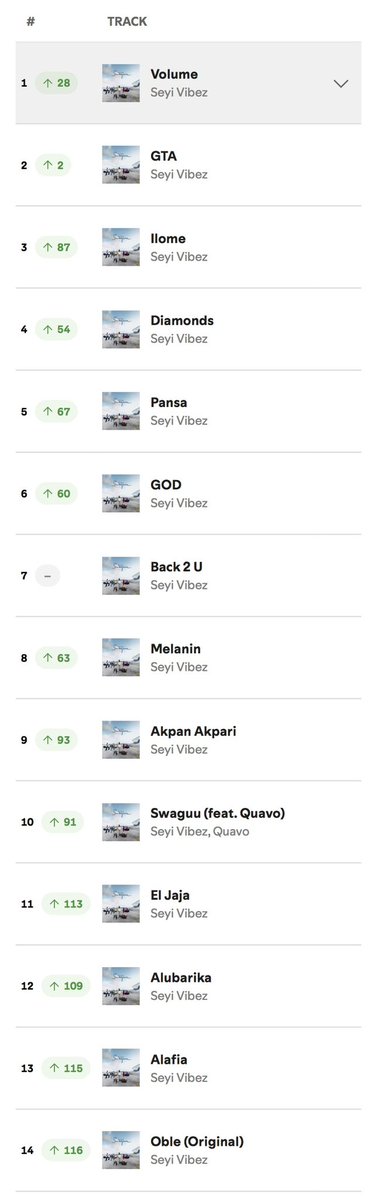hypetribeng's tweet photo. 🚨CLEAN SWEEP: Seyi Vibez’s “SWAGUU” takes over the Spotify Nigeria Top Songs chart, placing all 14 tracks in the Top 14. 🔥

1. Volume - 838,252 
2. GTA - 640,316
3. Ilome - 632,280
4. Diamonds - 616,131
5. Pansa - 604,029
6. God - 602,358
7. Back 2 U - 579,168
8. Melanin - 506,572
9. Akpan Akpari - 488,798
10. Swaguu - 467,661
11. El jaja - 460,642
12. Alubarika - 452,763
13. Alafia - 434,578
14. Oblee - 410,928