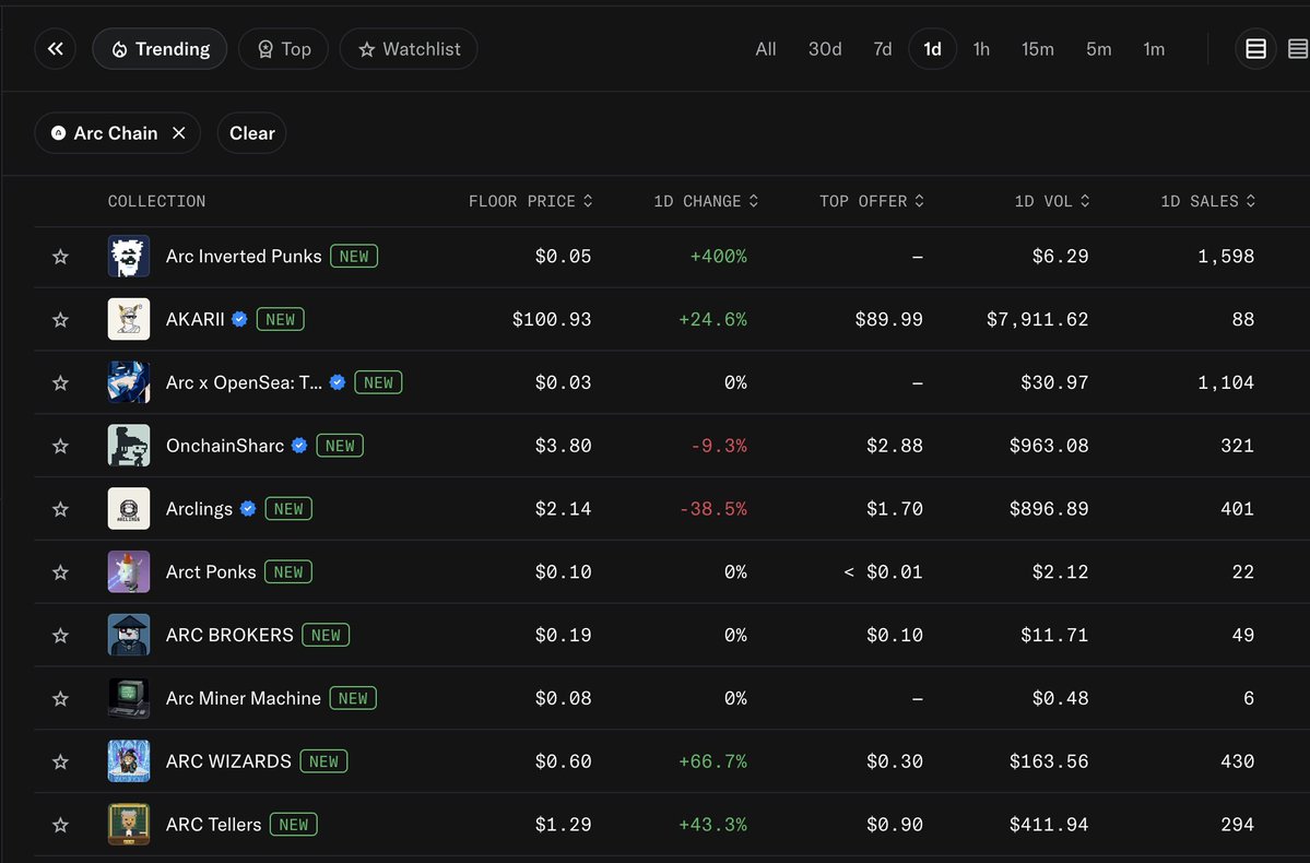 UltraPunks's tweet photo. gm ☀️
Inverted Punks is now #1 on Arc Chain.
First to flip the script. First to lead the pack.
Stay inverted. Stay early. 🧡
#InvertedPunks #ArcChain #NFTs #NFTCommunity https://t.co/35Bz9DliWP