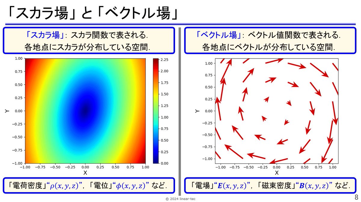 linear_tec's tweet photo. 名前のとおり，ベクトル解析で扱うのは「ベクトル」の微分・積分です．

ベクトルということは，複数の関数（ベクトルのx成分，y成分，z成分）を同時に扱うことになります．これが，1つの関数の微分・積分だけで済んだ力学との大きな違いです． https://t.co/KXAqwoPBVU
