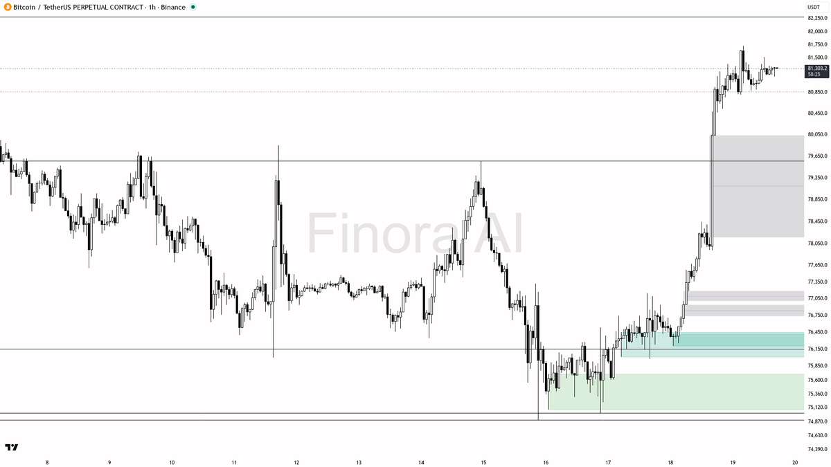 🟢 $BTC +1.3% keeps the 1h bullish bias alive inside the larger structure

- my bias is bullish here on the 1h, but this is a counter-trend bounce inside a stil