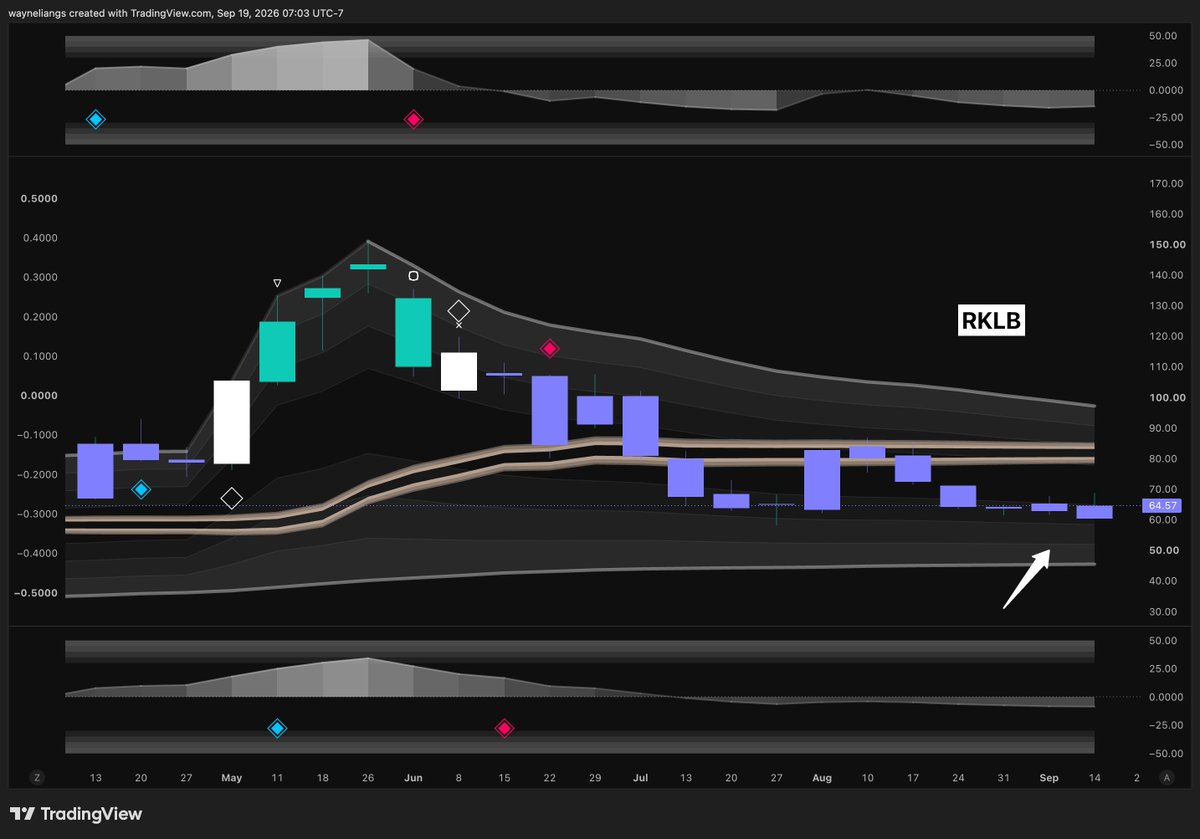wliang's tweet photo. I'm actually pretty excited to get back into the space theme. It was way too volatile for my liking after the $SPCX IPO.

(And theme sentiment is crucial when it comes to trading)

Fundamentally, what these companies are doing is so cool. Like $ASTS, $RKLB, $SATL, and more.

Reusable rockets, orbital infra, satellites... it's quite literally the framework for the future.

From a technical aspect, a ton of them have been consolidating near support levels. Usually a good sign that we're bottoming out.

I'll also reiterate: SpaceX will likely be one of my largest positions within the next decade, but I think we're a tad too early at the moment.

Perhaps I'll start DCA'ing in 1-2 months?
