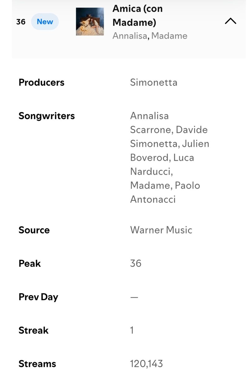 Mic_ama_Nali's tweet photo. Amica singolo debutta così su Spotify e con 120.143 streams 🤍 https://t.co/azELaXi11X
