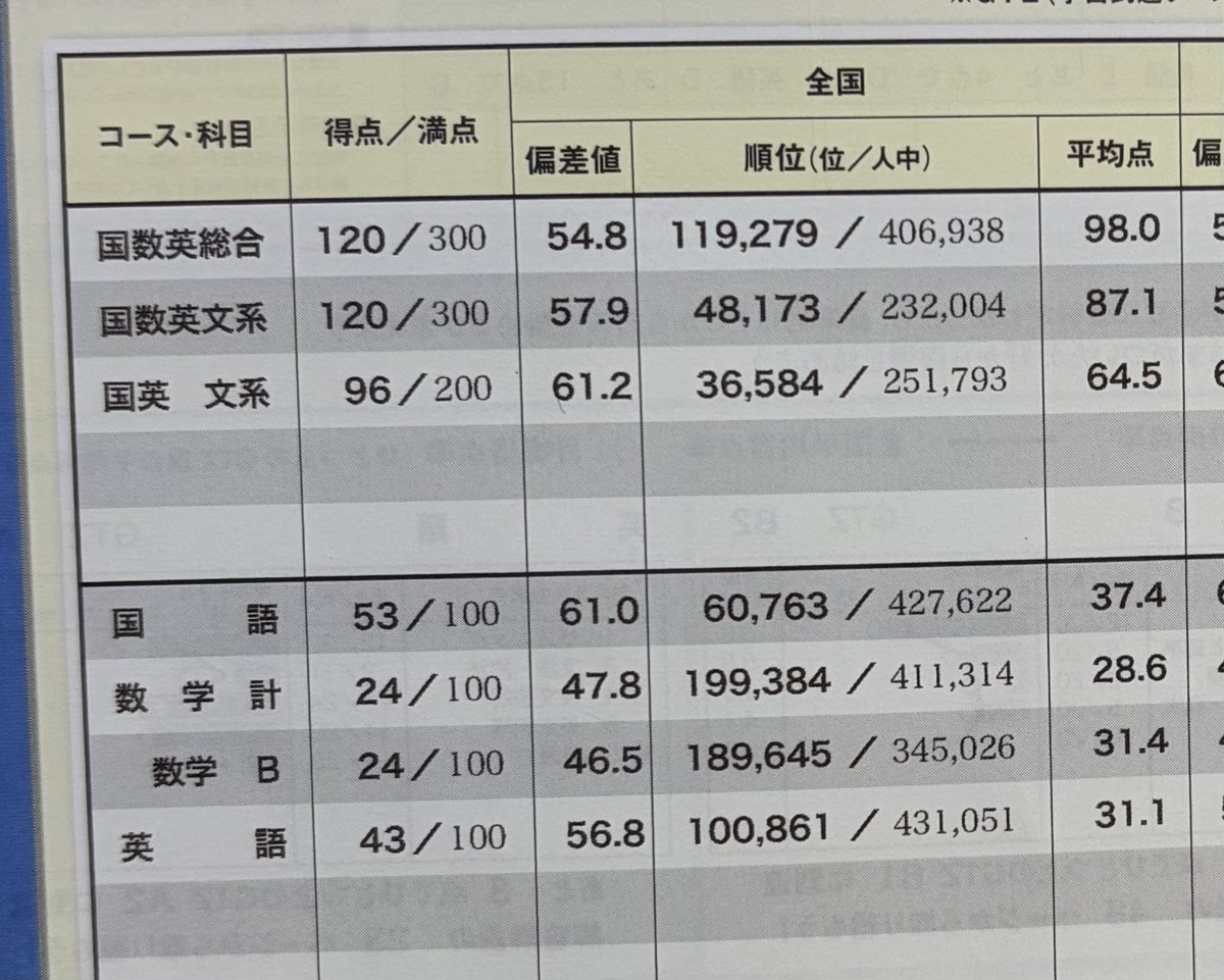 puokopyoko's tweet photo. 初めて真面目にやった模試
成長してるのかな？？
（2026.7 高2 ベネッセ） https://t.co/4Xo1SS61OS