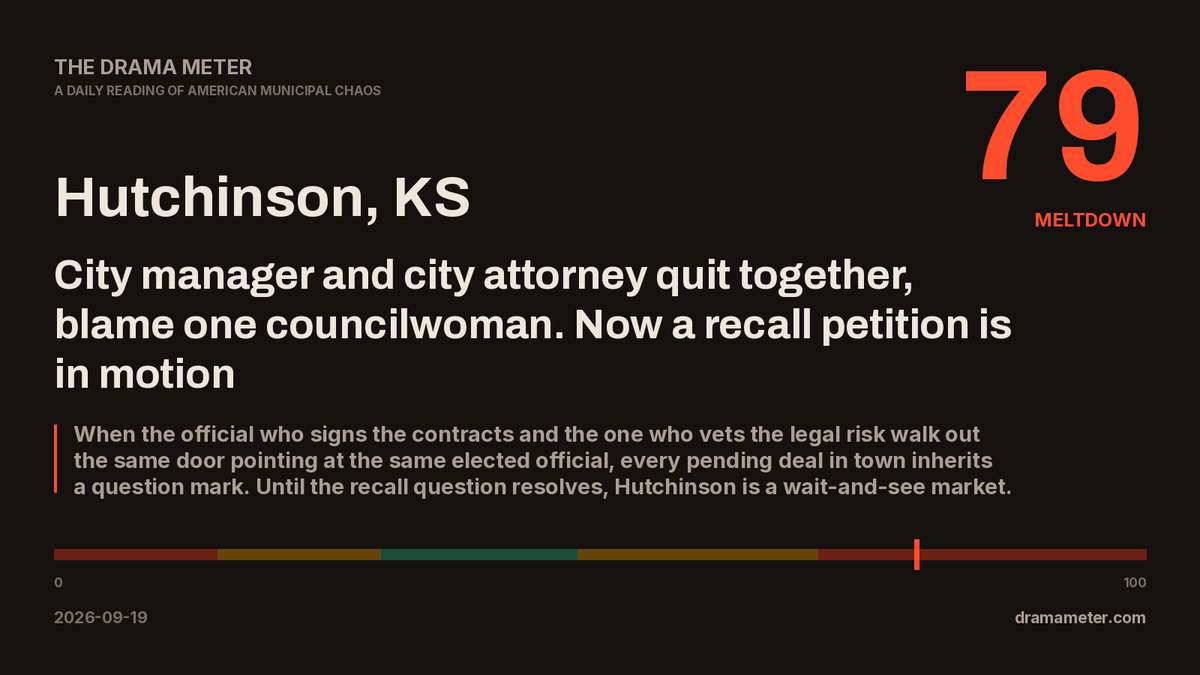 Streetconomics's tweet photo. Hutchinson, KS scores 79 on the Drama Meter today. Meltdown.

City manager and city attorney quit together, blame one councilwoman. Now a recall petition is in motion.

#dramameter #economicdevelopment https://t.co/nQ8t6tvyIk