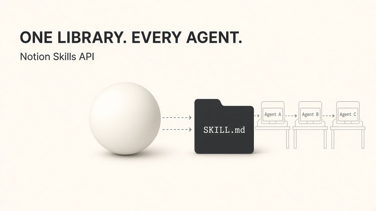 b1gdan's tweet photo. Skills live in one library, not five chat histories.

Notion’s Skills API serves SKILL.md folders to any agent — sync to GitHub, install via Vercel’s skills CLI, edit as Notion pages.

https://t.co/zjb1QoIxZy

https://t.co/d3Vm0qYPy1 https://t.co/y6OUBt2e0k