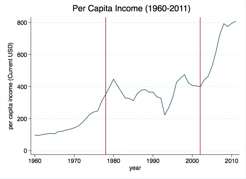 MikeKinuthia's tweet photo. @theutdcode The man left GDP per capita exactly where he found it.  At the time of his exit, Tz had a higher aggregate GDP; after Tz made a hard right with the economic reforms &amp; liberalisation by Mzee Rukhsa &amp; Mkapa https://t.co/fHwIpjlKiM