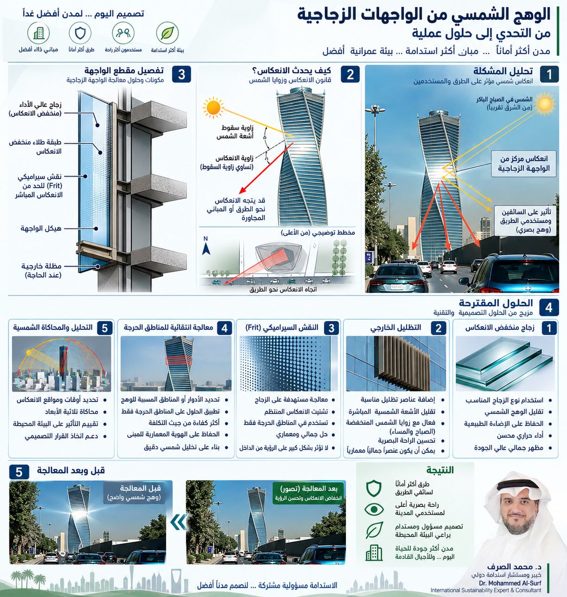 AlsurfM's tweet photo. بعد أن نشرت الصور صباح اليوم عن مشكلة الوهج الشمسي الناتج عن انعكاس أشعة الشمس من الواجهات الزجاجية، فكرت في السؤال الأهم:

لو كان القرار بيدي، كيف سأعالج المشكلة؟

هناك عدة حلول ممكنة، تبدأ من استخدام الزجاج منخفض الانعكاس، مرورًا بالتظليل الخارجي والمعالجة الانتقائية للمناطق الحرجة، وصولًا إلى التحليل والمحاكاة الشمسية.

لكن لو كنت مسؤولًا عن معالجة هذا المبنى القائم، فإن الحل الذي سأدرسه أولًا هو الحل رقم (3): النقش السيراميكي على الزجاج Ceramic Frit (Fritting).

لماذا؟

لأن الهدف بالنسبة لي ليس تغيير الهوية المعمارية للبرج أو معالجة كامل الواجهة، وإنما تقليل الانعكاس المرآوي Specular Reflection في المناطق الحرجة مع أقل تدخل ممكن في التصميم.

يمكن دراسة نمط Ceramic Frit مناسب وتطبيقه بصورة مستهدفة على الأجزاء التي تثبت المحاكاة والقياسات أنها مسؤولة عن الوهج، مع مراعاة تأثيره على الإضاءة الطبيعية، والرؤية من الداخل، والأداء الحراري، والمظهر الخارجي للواجهة.

لكن هناك خطوة تسبق اختيار أي حل:

لا أعالج ما أراه فقط… بل أقيسه أولًا.

لذلك سأبدأ بـ Solar Glare Analysis ومحاكاة ثلاثية الأبعاد لمسار الشمس والانعكاسات على مدار السنة، ثم تحديد مناطق الـ Hotspots، وبعدها تصميم واختبار المعالجة رقم (3) ومقارنة الأداء قبل وبعد التنفيذ.

هذا في رأيي هو الفرق بين حل مشكلة تصميمية وبين مجرد إخفاء أعراضها.

والأهم أن هذه الحالة تذكرنا بأن الاستدامة لا تنتهي عند حدود المبنى؛ فالواجهة التي تحقق أداءً جيدًا للمبنى يجب أيضًا أن تراعي الطريق، والسائق، والمشاة، والمباني المجاورة، والمدينة ككل.

لو كان القرار بيدكم، أيًا من الحلول الخمسة ستختارون؟ ولماذا؟

#SolarGlare #FacadeDesign #CeramicFrit #SustainableDesign #GreenBuilding #BuildingPerformance #Architecture #Riyadh #SaudiArabia #الاستدامة #البناء_الأخضر